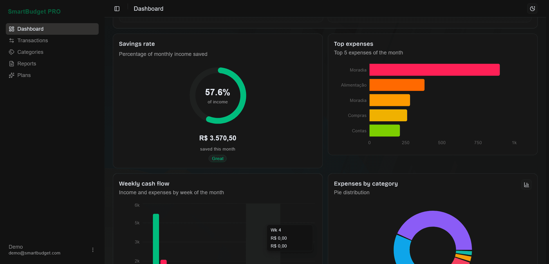 Dashboard do SmartBudget mostrando saldo atual, receitas e despesas do mês, indicadores rápidos e progresso dos orçamentos por categoria.