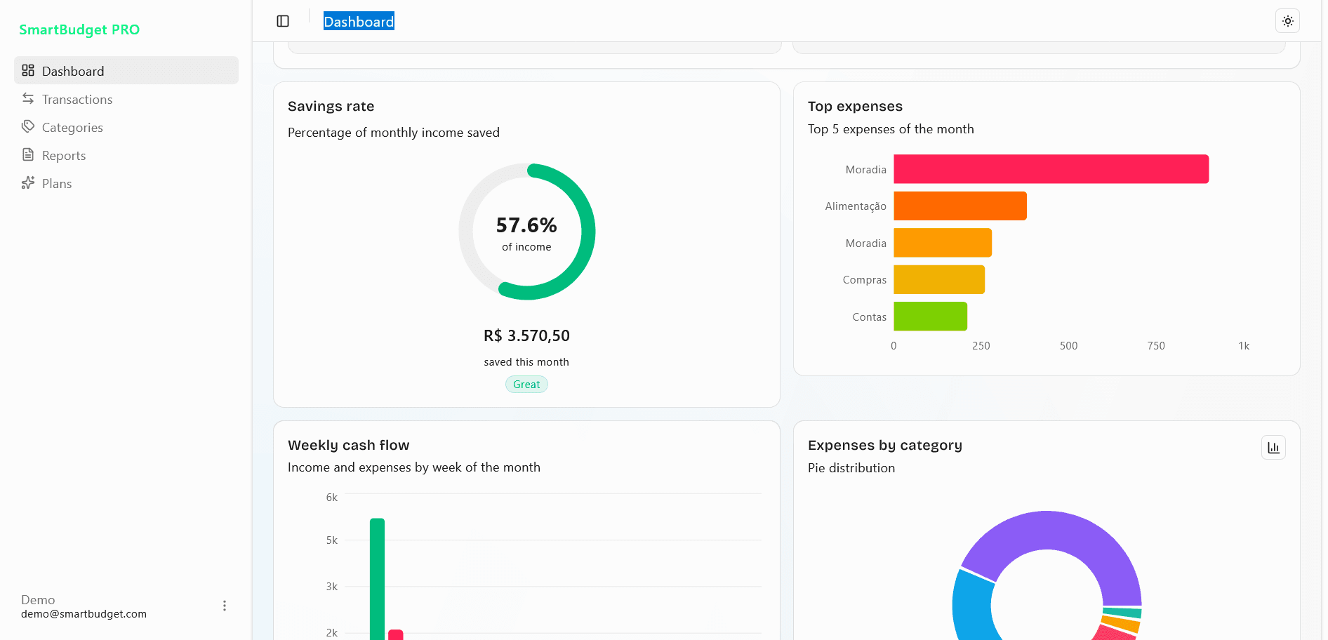 Dashboard do SmartBudget mostrando saldo atual, receitas e despesas do mês, indicadores rápidos e progresso dos orçamentos por categoria.